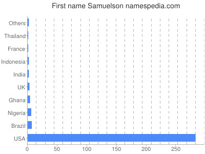 Vornamen Samuelson