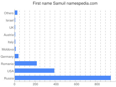 prenom Samuil