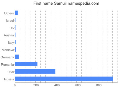 Given name Samuil