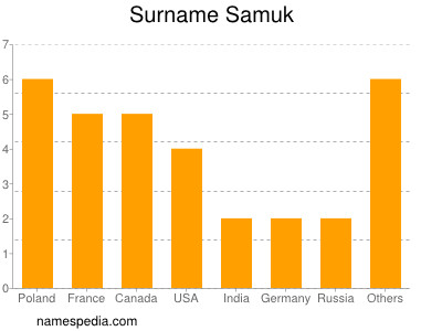 Familiennamen Samuk