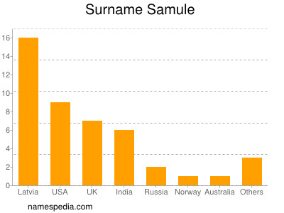 Familiennamen Samule