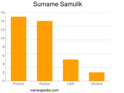 Familiennamen Samulik