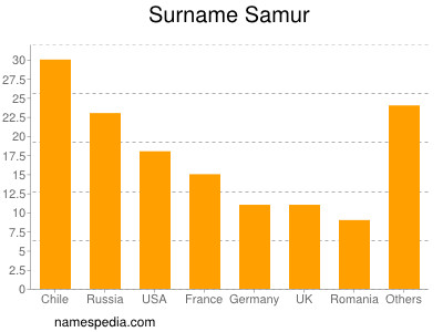 Familiennamen Samur