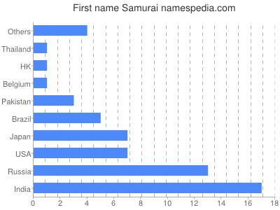 prenom Samurai