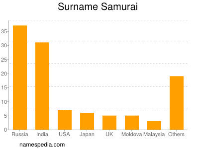 Familiennamen Samurai