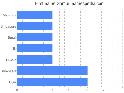 Vornamen Samuri
