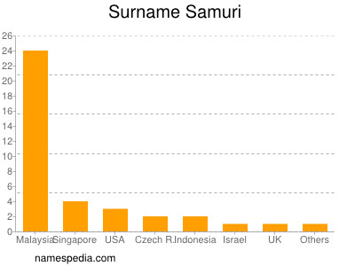 Familiennamen Samuri