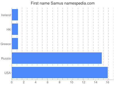 Given name Samus