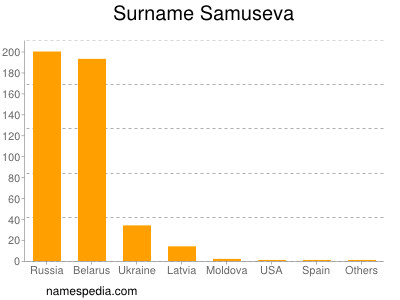 Familiennamen Samuseva