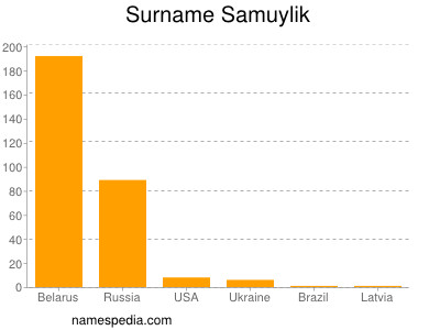 Familiennamen Samuylik