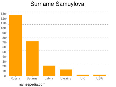 Familiennamen Samuylova