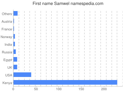 Vornamen Samwel