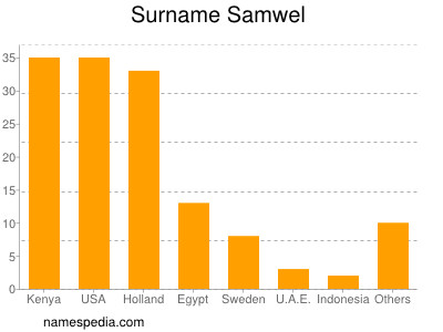 Familiennamen Samwel