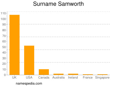 Familiennamen Samworth