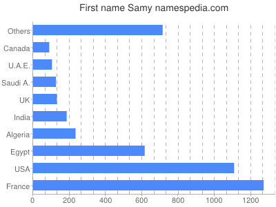 prenom Samy