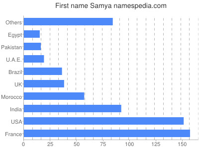 Vornamen Samya