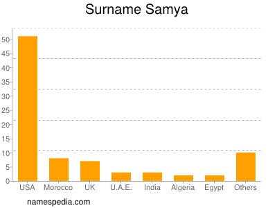 Familiennamen Samya