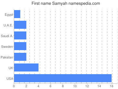 Vornamen Samyah