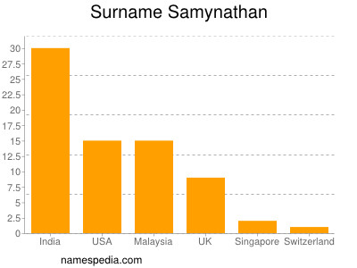 Surname Samynathan