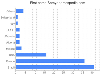Given name Samyr