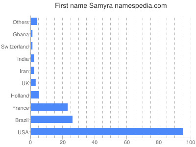 prenom Samyra