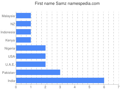 prenom Samz