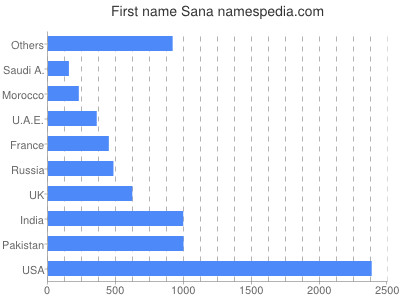 Vornamen Sana
