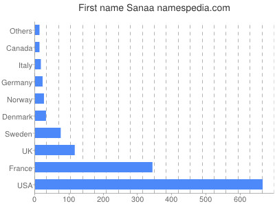 Vornamen Sanaa