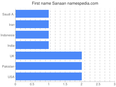 Vornamen Sanaan