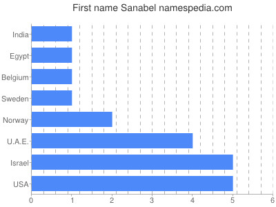 Vornamen Sanabel