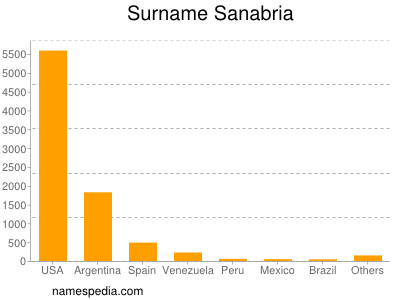 Familiennamen Sanabria
