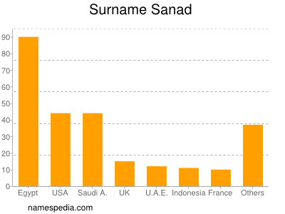 Surname Sanad