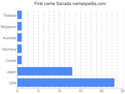 prenom Sanada
