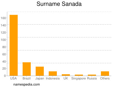 nom Sanada