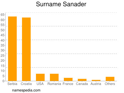 Familiennamen Sanader