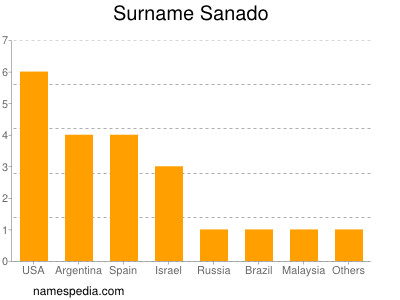 Familiennamen Sanado