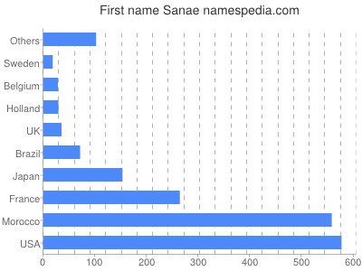 Vornamen Sanae