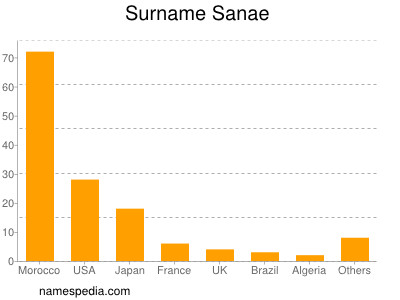 Familiennamen Sanae