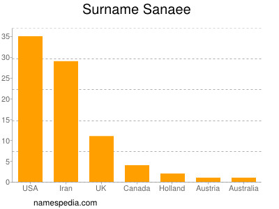 Surname Sanaee