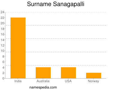 Familiennamen Sanagapalli