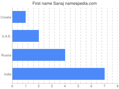 Vornamen Sanaj