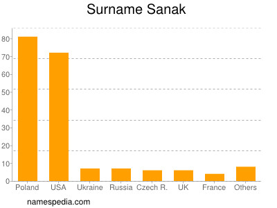 Familiennamen Sanak