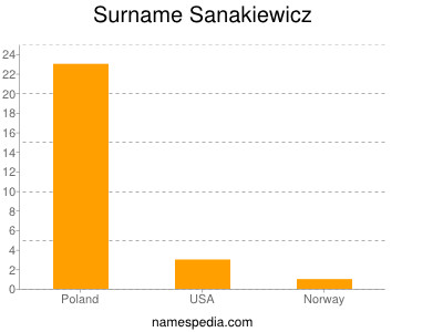 Familiennamen Sanakiewicz