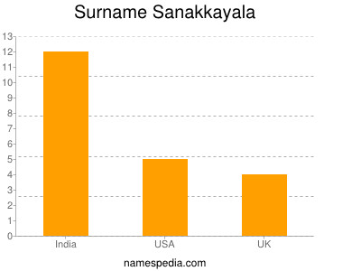 Surname Sanakkayala