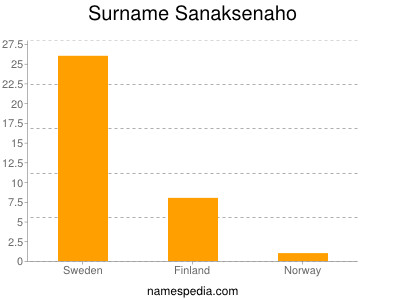 Surname Sanaksenaho