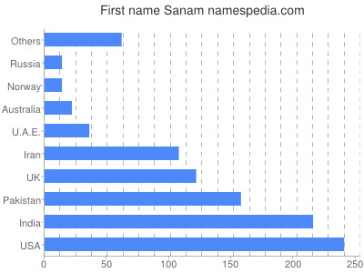 Vornamen Sanam