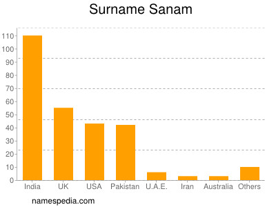 Familiennamen Sanam