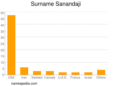 Familiennamen Sanandaji