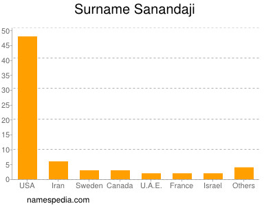 nom Sanandaji