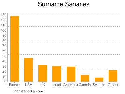 Familiennamen Sananes